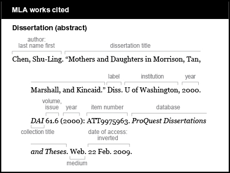 MLA works cited example: Dissertation (abstract). Author is given last name first: Chen, Shu-Ling. Dissertation title is “Mothers and Daughters in Morrison, Tan, Marshall, and Kincaid.” Label is Diss. Institution is U of Washington. Year is 2000. Volume, issue: DAI 61.6. Year is (2000). Item number is ATT9975963. Database is ProQuest Dissertations and Theses. It is italicized. Medium is Web. Date of access is inverted: 22 Feb. 2009.