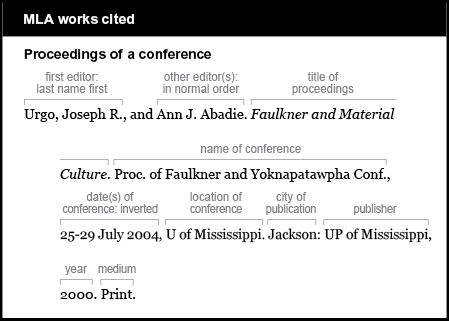 MLA works cited example: Proceedings of a conference. First editor is given last name first: Urgo, Joseph R. Other editor(s) in normal order: Ann J. Abadie. Title of proceedings is Faulkner and Material Culture. It is italicized. Name of conference is Proc. of Faulkner and Yoknapatawpha Conf. Date(s) of conference, inverted: 25-29 July 2004, Location of conference is U of Mississippi. City of publication is Jackson. Publisher is UP of Mississippi. Year is 2000. Medium is Print.