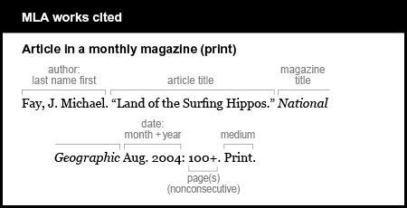 MLA works cited example: Article in a monthly magazine (print). Author is given last name first: Fay, J. Michael. Article title is “Land of the Surfing Hippos.” Magazine title is  National Geographic. It is italicized. Date month + year: Aug. 2004. Page(s) (nonconsecutive): 100+. Medium is Print.