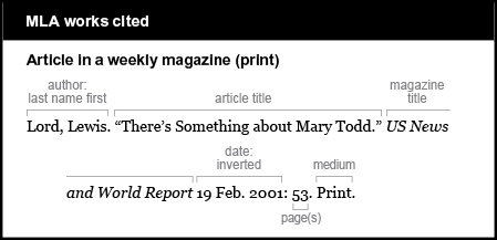 MLA works cited example: Article in a weekly magazine (print). Author is given last name first: Lord, Lewis. Article title is “There‘s Something about Mary Todd.” Magazine title is US News and World Report. It is italcized. Date, inverted: 19 Feb. 2001. Page(s): 53. Medium is Print.