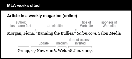 MLA works cited example: Article in a weekly magazine (online). Author is given last name first: Morgan, Fiona. Article title is “Banning the Bullies.” Title of Web site is Salon.com. It is italicized. Sponsor of Web site is Salon Media Group. Update is 27 Nov. 2006. Medium is Web. Date of access is inverted: 18 Jan. 2007. 