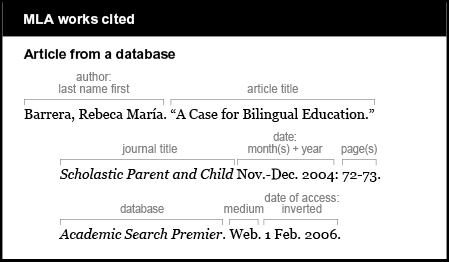 MLA works cited example: Article from a database. Author is given last name first: Barrera, Rebeca María. Article title is “A Case for Bilingual Education.” Journal title is Scholastic Parent and Child. It is italicized. Date month(s) + year: Nov.-Dec. 2004. Page(s): 72-73. Database is Academic Search Premier. It is italicized. Medium is Web. Date of access is inverted: 1 Feb. 2006.
