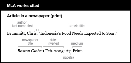 MLA works cited example: Article in a newspaper (print). Author is given last name first: Brummitt, Chris. Article title is “Indonesia‘s Food Needs Expected to Soar.” Newspaper title is Boston Globe. It is italicized. Date is inverted: 1 Feb. 2005. Page(s): A7. Medium is Print.