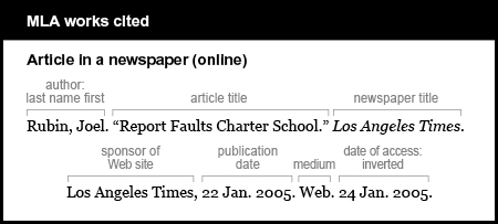 MLA works cited example: Article in a newspaper (online). Author is given last name first: Rubin, Joel. Article title is “Report Faults Charter School.” Newspaper title is Los Angeles Times. It is italicized. Sponsor of Web site is Los Angeles Times. Publication date is 22 Jan. 2005. Medium is Web. Date of access is inverted: 24 Jan. 2005.