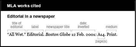 MLA works cited example: Editorial in a newspaper. Title of editorial is “All Wet.” Label is Editorial. Newspaper title is Boston Globe. It is italicized. Date is inverted: 12 Feb. 2001. Page(s): A14. Medium is Print.