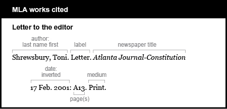 MLA works cited example: Letter to the editor. Author is given last name first: Shrewsbury, Toni. Label is Letter. Newspaper title is Atlanta Journal-Constitution. It is italicized. Date inverted: 17 Feb. 2001. Page(s): A13. Medium is Print.