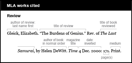 MLA works cited example: Review. Author of review is given last name first: Gleick, Elizabeth. Title of review is “The Burdens of Genius.” Title of book reviewed: Rev. of The Last Samurai. The book title is italicized. Author of book in normal order: by Helen DeWitt. Magazine title is Time. It is italicized. Date is inverted: 4 Dec. 2000. Page(s): 171. Medium is Print.