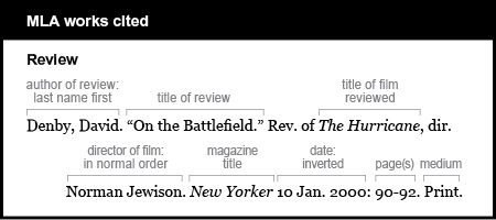 MLA works cited example: Review. Author of review is given last name first: Denby, David. Title of review is “On the Battlefield.” Title of film reviewed: Rev. of The Hurricane. The film title is italicized. Director of film in normal order: dir. Norman Jewison. Magazine title is New Yorker. It is italicized. Date is inverted: 10 Jan. 2000. Page(s): 90-92. Medium is Print.