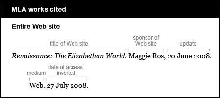 MLA works cited example: Entire web site. Title of Web site: Renaissance: The Elizabethan World. It is italicized. Sponsor of web site is Maggie Ros, Update is 20 June 2008. Medium is Web. Date of access is inverted: 27 July 2008.