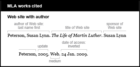 MLA works cited example: Web site with author. Author of Web site is given last name first: Peterson, Susan Lynn. Title of Web site is The Life of Martin Luther. It is italicized. Sponsor of web site is Susan Lynn Peterson. Update is 2005. Medium is Web. Date of access is inverted: 24 Jan. 2009.