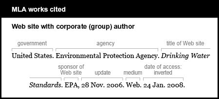 MLA works cited example: Web site with corporate (group) author. Government is United States. Agency is Environmental Protection Agency. Title of Web site is Drinking Water Standards. It is italicized. Sponsor of Web site is EPA. Update is 28 Nov. 2006. Medium is Web. Date of access is inverted: 24 Jan. 2008.