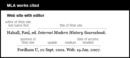 MLA works cited example: Web site with editor. Editor of Web site is given last name first: Halsall, Paul, ed. Title of Web site is Internet Modern History Sourcebook. It is italicized. Sponsor of Web site is Fordham U. Update is 22 Sept. 2001. Medium is Web. Date of access is inverted: 19 Jan. 2007.
