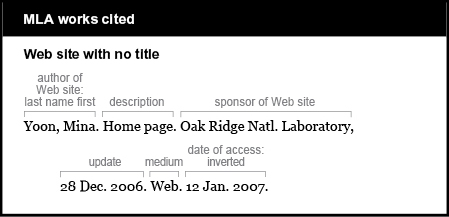 MLA works cited example: Web site with no title. Author of Web site is given last name first: Yoon, Mina. Description is Home page. Sponsor of Web site is Oak Ridge Natl. Laboratory. Update is 28 Dec. 2006. Medium is Web. Date of access is inverted:12 Jan. 2007.