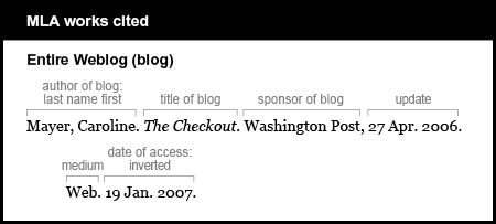 MLA works cited example: Entire weblog (blog). Author of blog is given last name first: Mayer, Caroline. Title of blog is The Checkout. It is italicized. Sponsor of blog is Washington Post. Update is 27 Apr. 2006. Medium is Web. Date of access is inverted: 19 Jan. 2007.