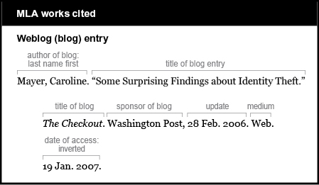 MLA works cited example: Weblog (blog) entry. Author of blog is given last name first: Mayer, Caroline. Title of blog entry is “Some Surprising Findings about Identity Theft.” Title of blog is The Checkout. It is italicized. Sponsor of blog is Washington Post. Update is 28 Feb. 2006. Medium is Web. Date of access is inverted: 19 Jan. 2007.