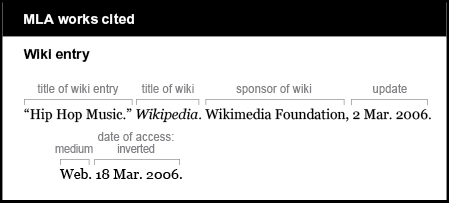 MLA works cited example: Wiki entry. Title of wiki entry is “Hip Hop Music.” Title of wiki is Wikipedia. It is italicized. Sponsor of wiki is Wikimedia Foundation. Update is 2 Mar. 2006. Medium is Web. Date of access is inverted: 18 Mar. 2006.