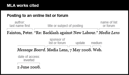 MLA works cited: Posting to an online list or forum. The author is listed by last name first: Fainton, Peter. The title of the subject of the posting is listed in quotations: “Re: Backlash against New Labour.” The name of the list or forum is italicized: Media Lens Message Board. The sponsor of the list or forum is followed by a comma: Media Lens, The date of update is 7 May 2008. The medium is Web. The date of access is listed in an inverted manner: 2 June 2008.