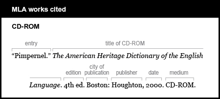 MLA works cited: CD-ROM. The entry is in quotations: “Pimpernel.” The title of the CD-ROM is italicized: The American Heritage Dictionary of the English Language. The edition is 4th ed. The city of publication is listed, followed by a colon: Boston: The publisher is listed, followed by a comma: Houghton, The date is 2000. The medium is CD-ROM. 