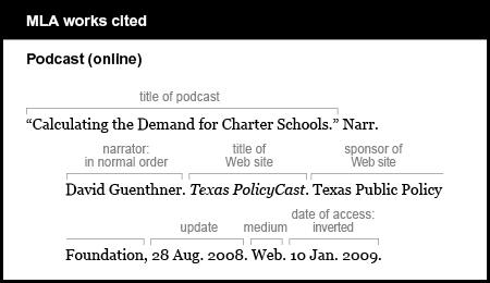 MLA works cited: Podcast (online). The tile of the podcast is in quotations: “Calculating the Demand for Charter Schools.” The abbreviation Narr. is followed by the narrator in the normal order: David Guenthner. The title of the Web site is italicized: Texas Policy Cast. The sponsor of the Web site is listed, followed by a comma: Texas Public Policy Foundation, The date of update is 28 Aug. 2008. The medium is Web. The date of access is listed in an inverted manner: 10 Jan. 2009.