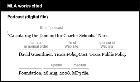 MLA works cited: Podcast (digital file). The tile of the podcast is listed in quotations: “Calculating the Demand for Charter Schools.” The abbreviation Narr. is followed by the narrator in the normal order: David Guenthner. The title of the Web site is italicized: Texas PolicyCast. The sponsor of the Web site is listed, followed by a comma: Texas Public Policy Foundation, The date of update is 28 Aug. 2008. The medium is MP3 file.