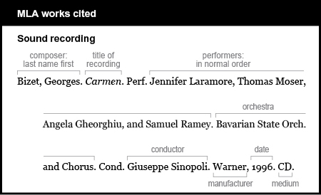 MLA works cited: Sound recording. The composer is listed by last name first: Bizet, Georges. The title of the recording is italicized: Carmen. The abbreviation Perf. is followed by the performers listed in the normal order: Jennifer Laramore, Thomas Moser, Angela Gheorghiu, and Samuel Ramey. The orchestra is Bavarian State Orch. and Chorus. The abbreviation Cond. is followed by the conductor: Giuseppe Sinopoli. The manufacturer is listed, followed by a comma: Warner, The date is 1996. The medium is CD.
