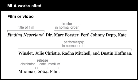 MLA works cited: Film or video. The title of the film is italicized: Finding Neverland. The abbreviation D i r period is followed by the director listed in the normal order: Marc Forster. The abbreviation Perf. is followed by the performers listed in the normal order Johnny Depp, Kate Winslet, Julie Christie, Radha Mitchell, and Dustin Hoffman. The distributor is listed, followed by a comma: Miramax, The release date is 2004. The medium is Film.