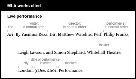 MLA works cited: Live performance. The title is italicized: Art. The word By is followed by the writer listed in the normal order: Yasmina Reza. The abbreviation D i r period is followed by the director listed in the normal order: Matthew Warchus. The abbreviation Perf. is followed by the performers listed in the normal order: Philip Franks, Leigh Lawson, and Simon Shephard. The theater is listed, followed by a comma: Whitehall Theatre, The city is London. The date of the performance is listed in an inverted manner: 3 Dec. 2001. The medium is Performance.