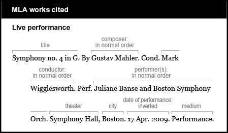 MLA works cited: Live performance. The title is Symphony n o period 4 in G. The word By is followed by the composer listed in the normal order: Gustav Mahler. The abbreviation Cond. is followed by the conductor listed in the normal order: Mark Wigglesworth. The abbreviation Perf. is followed by the performs listed in the normal order: Juliane Banse and Boston Symphony Orch. The theater is listed, followed by a comma: Symphony Hall, The city is Boston. The date of the performance is listed in an inverted manner: 17 Apr. 2009. The medium is Performance. 