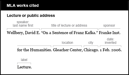 MLA works cited: Lecture or public address. The speaker is listed by last name first: Wellbery, David E. The title of the lecture or address is listed in quotations: “On a Sentence of Franz Kafka.” The sponsor is Franke Inst. for the Humanities. The location is listed, followed by a comma: Gleacher Center, The city is Chicago. The date is listed in an inverted manner: 1 Feb. 2006. The label is Lecture.