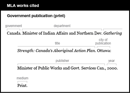 MLA works cited: Government publication (print). The government is Canada. The department is Minister of Indian Affairs and Northern Dev. The title is italicized: Gathering Strength: Canada‘s Aboriginal Action Plan. The city of publication is followed by a colon: Ottawa: The publisher is followed by a comma: Minister of Public Works and Govt. Servies Can., The year is 2000. The medium is Print.