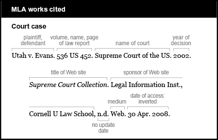 MLA works cited: Court case. The plaintiff is listed followed by the defendant: Utah v. Evans. The volume, name and page are listed of the law report: 536 US 452. The name of the court is Supreme Court of the US. The year of the decision is 2002. The title of the Web site is italicized: Supreme Court Collection. The sponsor of the Web site is listed, followed by a comma: Legal Information Inst., Cornell U Law School, The no update date is listed as an abbreviation: n period d period The medium is Web. The date of access is listed in an inverted manner: 30 Apr. 2008.
