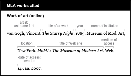 MLA works cited: Work of art (online). The artist is listed by last name first: van Gogh, Vincent. The title of the artwork is italicized: The Starry Night. The year is 1889. The name of the institution is listed, followed by a comma: Museum of Mod. Art, The location is New York. The title of the Web site is italicized: MoMA: The Museum of Modern Art. The medium of access is Web. The date of access is listed in an inverted manner: 14 Jan. 2007.