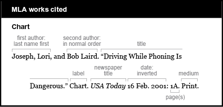MLA works cited: Chart. The first author is listed by last name first, followed by a comma: Joseph, Lori, The word and is followed by the second author in the normal order, followed by a period: Bob Laird. The title is listed in quotations: “Driving While Phoning Is Dangerous.” The label is Chart. The newspaper title is italicized, followed by no punctuation: USA Today The date is listed in an inverted manner: 16 Feb. 2001: The page cited is 1A. The medium is Print.