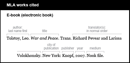 MLA works cited example: E-book (electronic book). The athor is given last name first. Tolstoy, Leo. The title is War and Peace. It is italicized. The translators are given in normal order, preceded by the abbreviation “T r a n s.” Trans. Richard Pevear and Larissa Volokhonsky. The place of publication is New York, the publisher is Knopf, and the year is 2007. The medium is E-book.