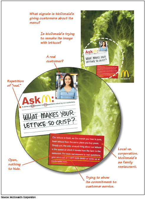 Annotated advertisement. The advertisement is for McDonald's. It shows a photograph of a large green lettuce leaf with an inset consisting of a young woman's face and a notecard and a message from McDonald's. The notecard says: "Ask M [the McDonald's "golden arches" M]: A series of real answers to real questions asked by our customers." Both instances of the word "real" are circled. A handwritten question takes up most of the card: "What makes your lettuce so crisp?" The message from McDonald's in response is on a red card that reads: "Our lettuce is fresh, so the crunch you hear is pure, fresh lettuce from the same place you buy yours. Simply put, the only unusual thing about our lettuce is the speed at which it travels from the farm to the restaurant. For more real answers to real questions, give us a call at 1-877-623-3663 or write to us at mcdonalds.com." The last sentence is underlined in yellow. The student's annotations read: (1) What signals is McDonald's giving customers about its menu? (2) Is McDonald's trying to remake its image with lettuce? (3) A real customer? [pointing at the photo of the young woman] (4) Repetition of "real." (5) Local vs. corporation. McDonald's as family restaurant. (6) Trying to show its commitment to customer service. (7) Open, nothing to hide.