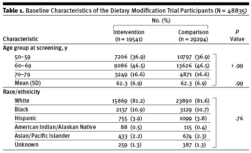 Figure. Sample table with the label, "Table1. Baseline Characteristics of the Dietary Modification Trial Participants (N=48835)," left-justified above the table. "Table1." is in bold. The full title is separated from the rest of the table by a horizontal line (rule).