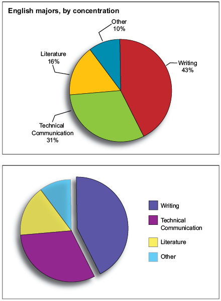 Figure. Pie charts. The top pie chart presents the data numerically, with a percentage attached to each slice of the pie. The bottom chart, an exploded pie chart, emphasizes one slice and provides no numerical data. Readers can make conclusions based on the relative sizes of the slices rather than on numbers.