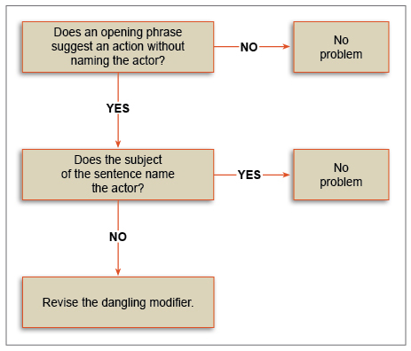 Figure. Flowchart. Checking for dangling modifiers. The flowchart shows the process of checking whether a sentence contains a dangling modifier. The flowchart starts with the question “Does an opening phrase suggest an action without naming the actor?” If no, then the sentence does not have a dangling modifier. If yes, the next question is “Does the subject of the sentence name the actor?” If yes, there is no problem. If no, the sentence contains a dangling modifier and must be revised. 