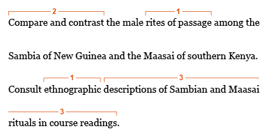 Annotated assignment for an anthropology class. The assignment reads: Compare and contrast the male rites of passage amoung the Sambia of New Guinea and the Maasai of southern Kenya. Consult ethnographic descriptions of Sambian and Massai rituals in course readings. The annotations indicate the key terms, the purpose, and appropriate evidence. The key terms are "rites of passage" and "ethnographic." The purpose of the assignment is to analyze similarities and differences, indicated by the phrase "compare and contrast." Appropriate evidence (anthropologists' field research) appears in the wording of the assignment as "descriptions of Sambian and Massai rituals in course readings." 