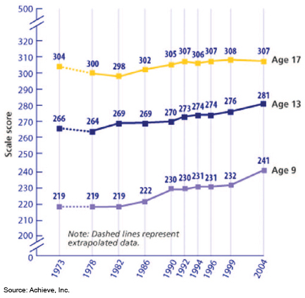 Figure. Line graph. The graph shows data points by year from 1973 to 2004. The data are students's scores at different ages. The graph demonstrates that math scores for elementary and middle school students improved, while scores for high school students remained relatively constant from the 1970s into the twenty-first century. (The source is Achieve, Inc.)