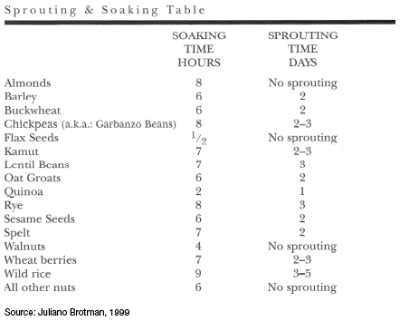 Figure. Table with the title "Sprouting and Soaking Table." This simple table presents data in three columns, with no horizontal or vertical rules. The first column contains a list of seeds; the second column contains soaking time in hours; the third column contains sprouting time in days. (The table source is Juliano Brotman, 1999.)
