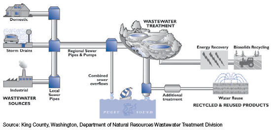 Figure. Diagram. This diagram shows the flow of water through the wastewater treatment process using illustrations with representative icons. The water begins at a residence, a storm drain, or a factory and flows from local sewers to regional sewers to the wastewater treatment plant. Sewer overflow as well as treated water end up in Puget Sound. Other destinations of clean water include energy recovery and biosolids recycling. After additional treatment water returns to the system to be reused. (The source is King County, Washington, Department of Natural Resources Wastewater Treatment Division.)