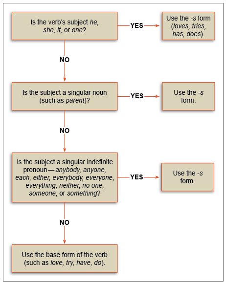 Figure. Flowchart. If you aren't sure whether to use the -s (or -es) form of a present-tense verb, first ask: Is the verb's subject he, she, it, or one? If yes, use the -s form (loves, tries, has, does). If the verb's subject is not he, she, it, or one, ask: Is the subject a singular noun (such as parent)? If yes, use the -s form. If no, ask: Is the subject a singular indefinite pronoun -- anybody, anyone, each, either, everybody, everyone, everything, neither, no one, soemone, or something? If yes, use the -s form. If no, use the base form of the verb (such as love, try, have, do).