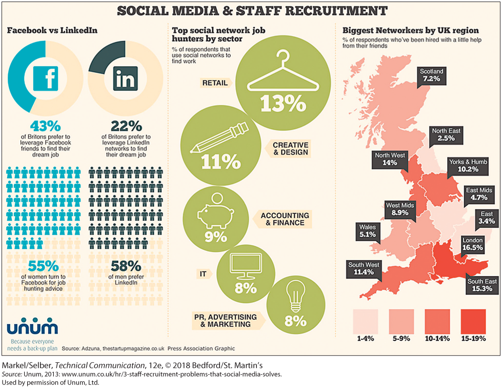 This infographic is titled Social Media & Staff Recruitment. It is organized into three segments. See long description for details.