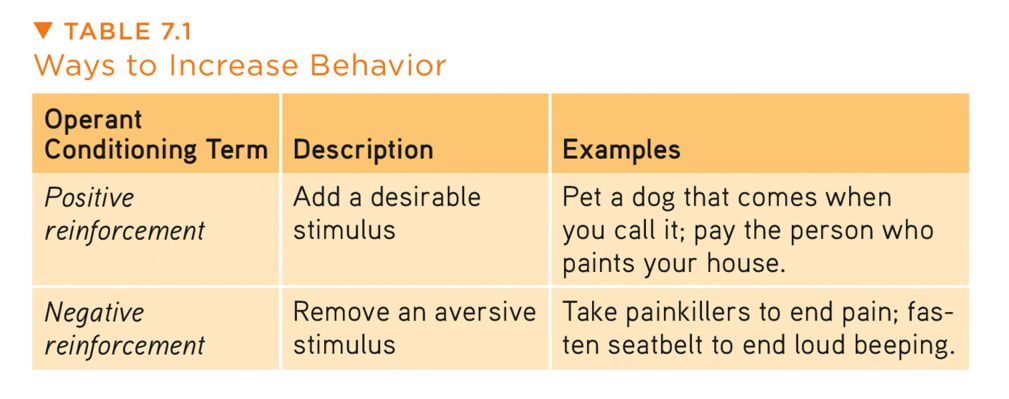 This is a table with three columns and two rows. The first column heading is Operant Conditioning Term. The second column heading is Description. The third column heading is Examples. The first Operant Conditioning Term is Positive Reinforcement, which has this Description: Add a desirable stimulus, and these Examples: Pet a dog that comes when you call it; pay the person who paints your house. The second Operant Conditioning Term is Negative Reinforcement, which has this Description: Remove an aversive stimulus, and these Examples: Take painkillers to end pain; fasten seatbelt to end loud beeping.