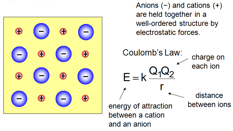 Anions and Cations