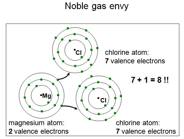 Noble Gas Envy