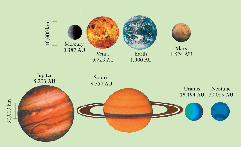 Jovian and Terrestrial planets