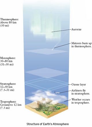 Structure of the Earth's Atmosphere