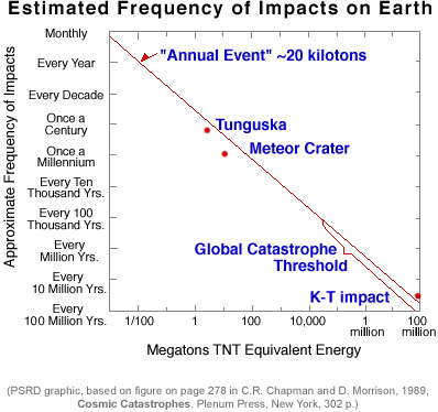 Crater Frequency